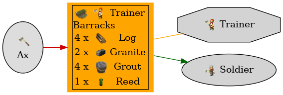 Graph for Barracks