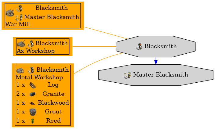 Graph for Blacksmith