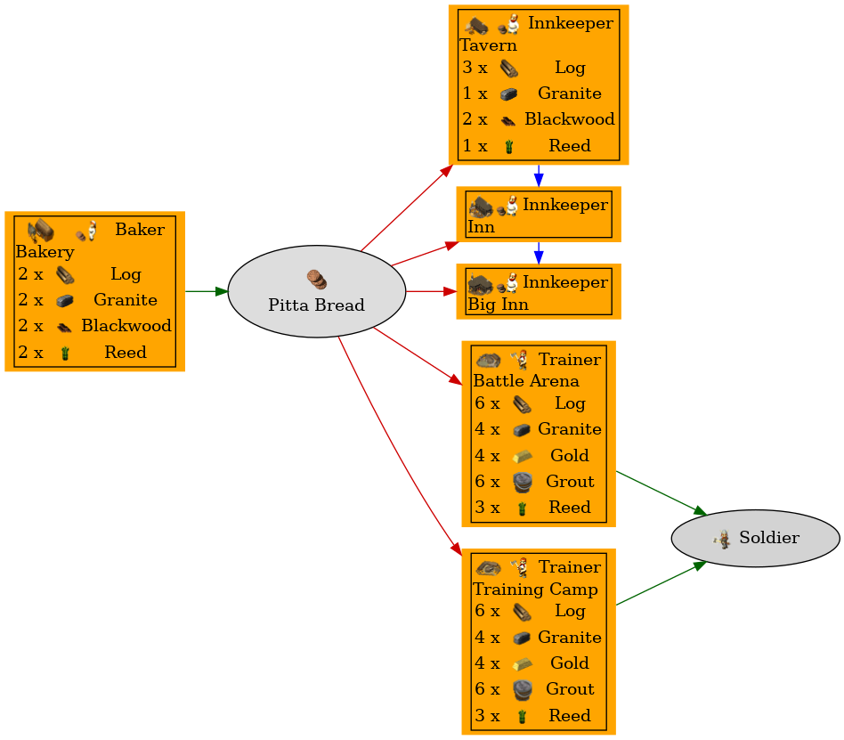 Graph for Pitta Bread