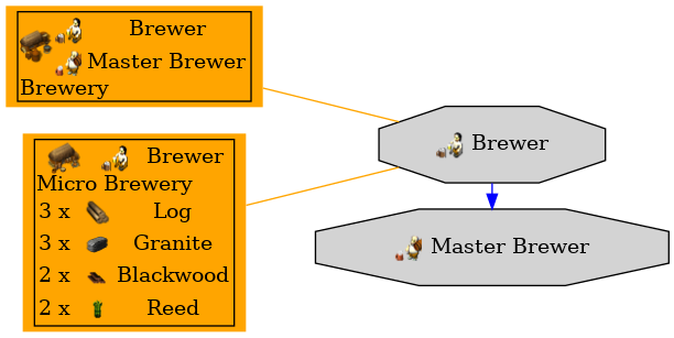Graph for Brewer