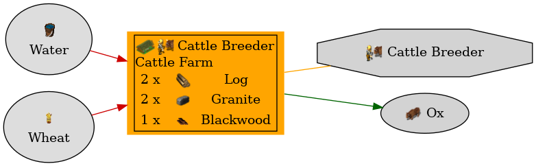 Graph for Cattle Farm