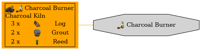 Graph for Charcoal Burner