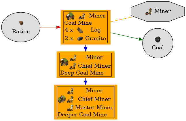 Graph for Coal Mine