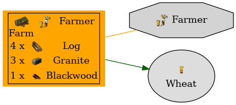 Graph for Farm