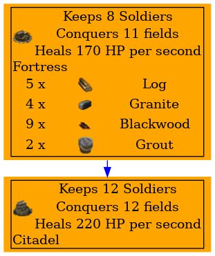 Graph for Fortress