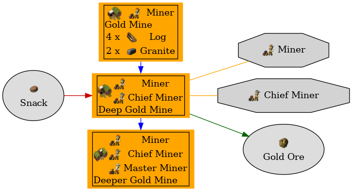 Graph for Deep Gold Mine