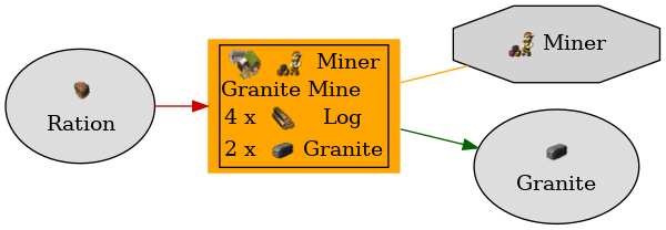 Graph for Granite Mine