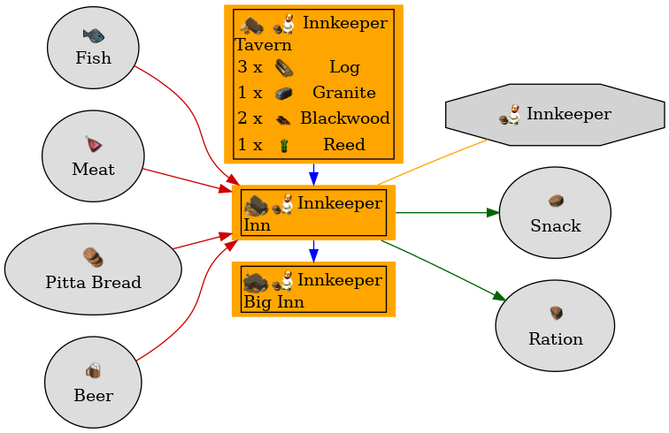 Graph for Inn