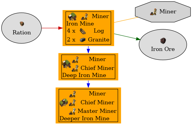 Graph for Iron Mine