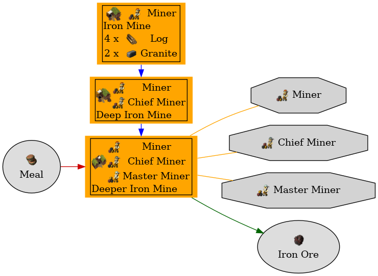 Graph for Deeper Iron Mine