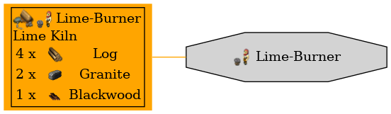 Graph for Lime-Burner