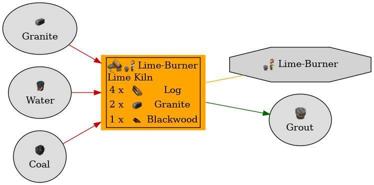 Graph for Lime Kiln