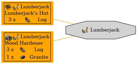 Graph for Lumberjack