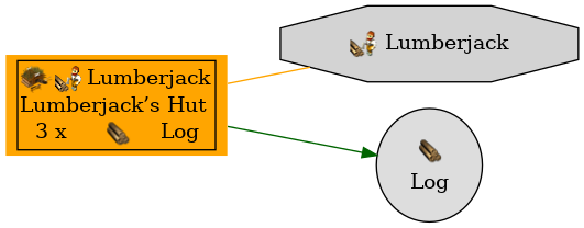 Graph for Lumberjack’s Hut