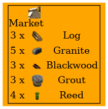 Graph for Market