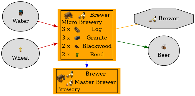 Graph for Micro Brewery