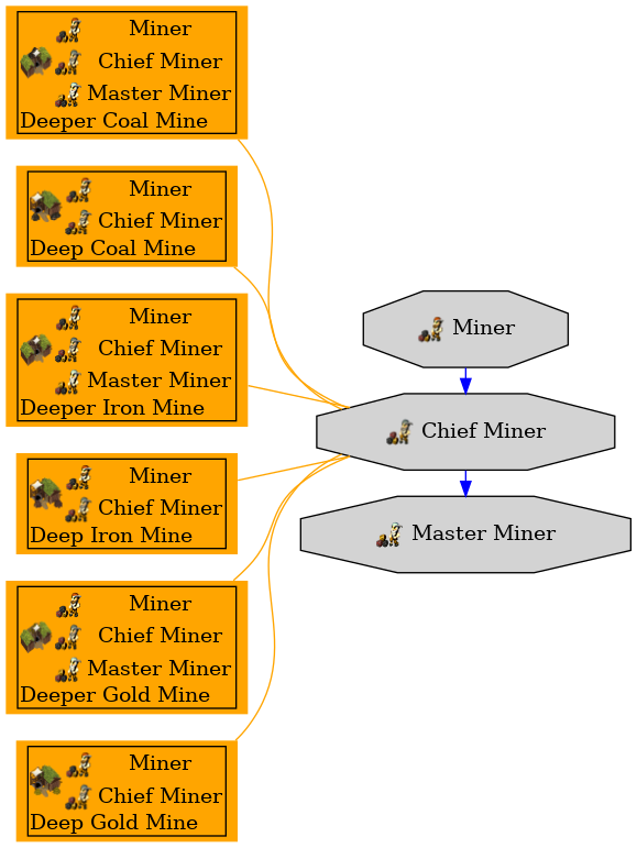 Graph for Chief Miner