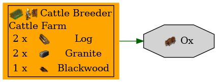 Graph for Ox