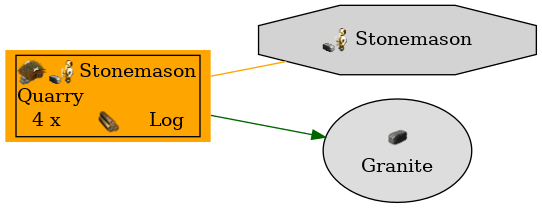 Graph for Quarry