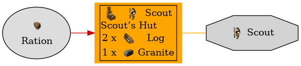 Graph for Scout’s Hut