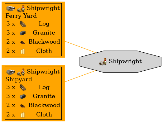 Graph for Shipwright