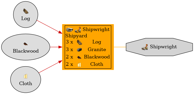 Graph for Shipyard