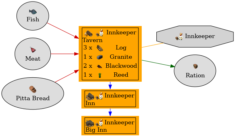 Graph for Tavern