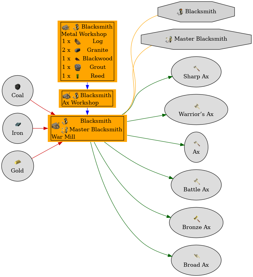 Graph for War Mill