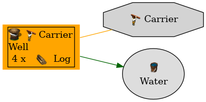 Graph for Well