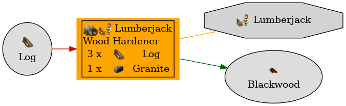 Graph for Wood Hardener