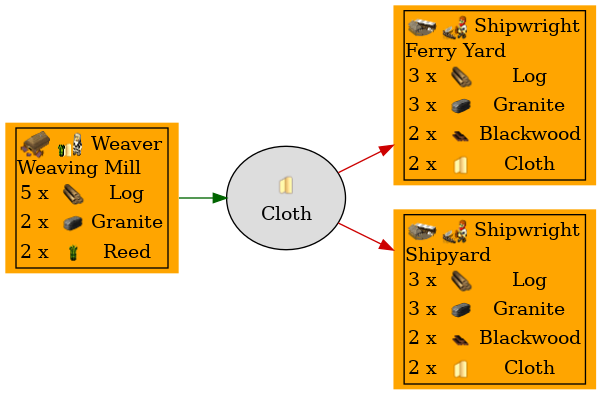 Graph for Cloth