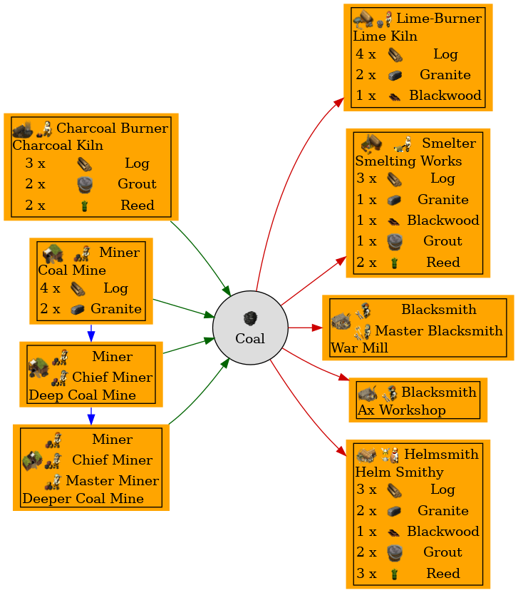 Graph for Coal