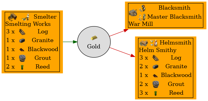 Graph for Gold