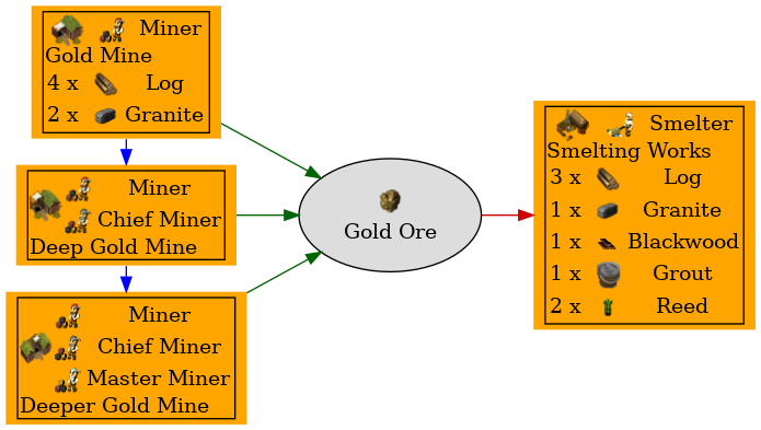 Graph for Gold Ore