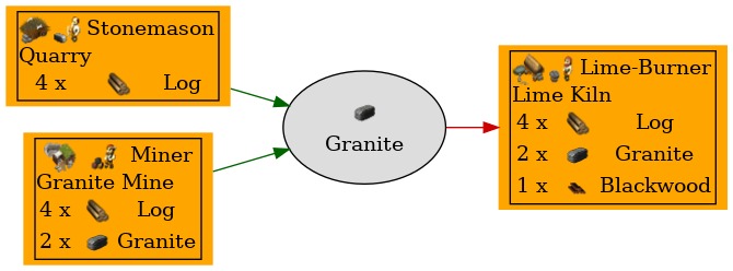 Graph for Granite