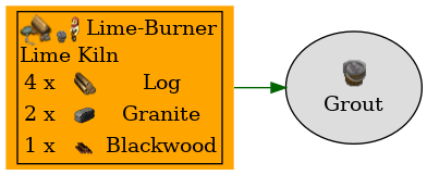 Graph for Grout