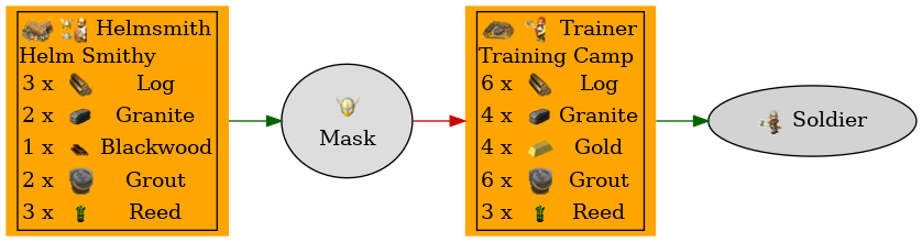 Graph for Mask