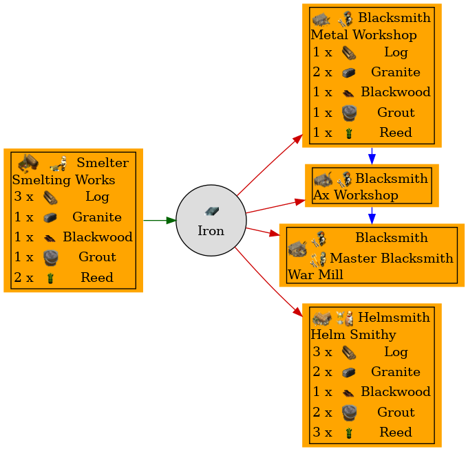 Graph for Iron