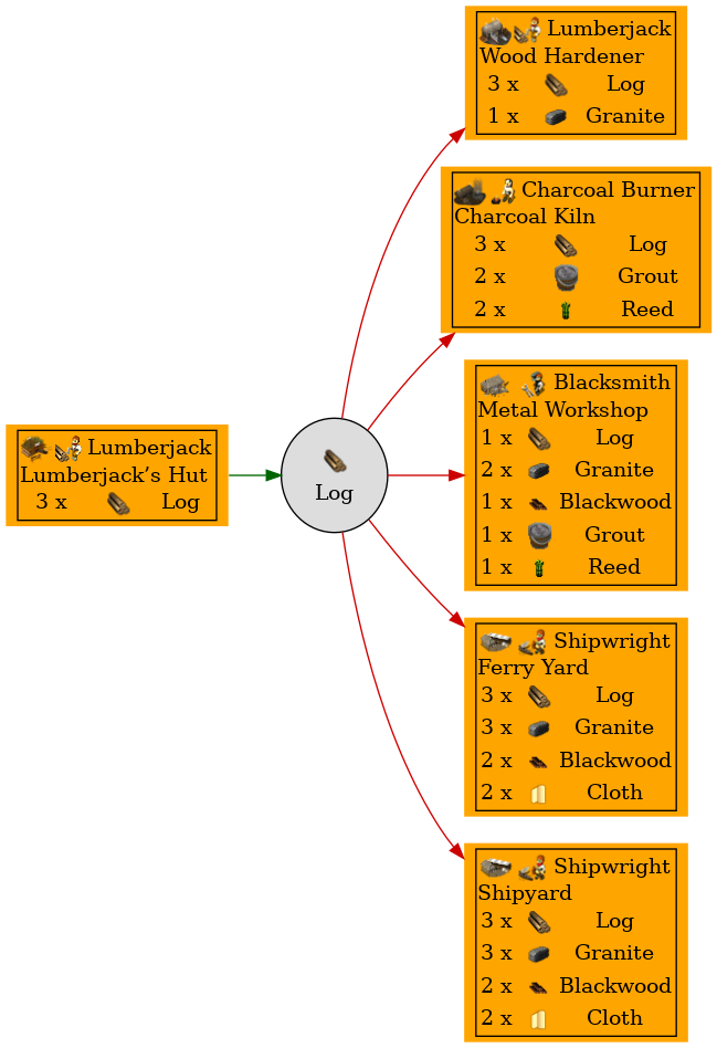 Graph for Log