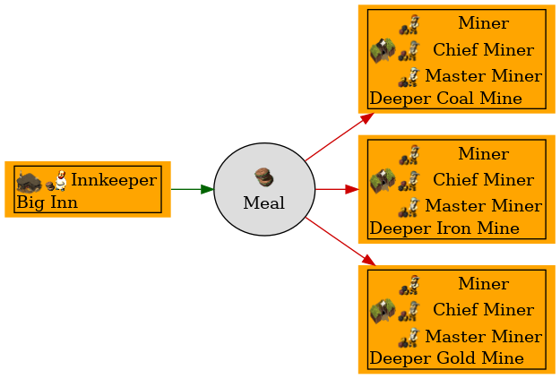 Graph for Meal