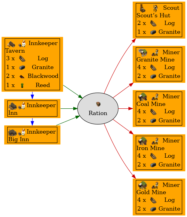 Graph for Ration