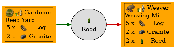 Graph for Reed