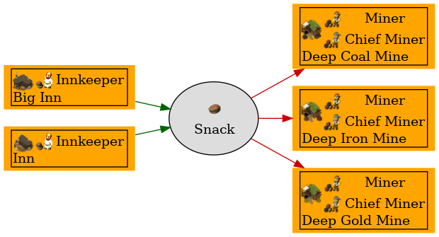 Graph for Snack