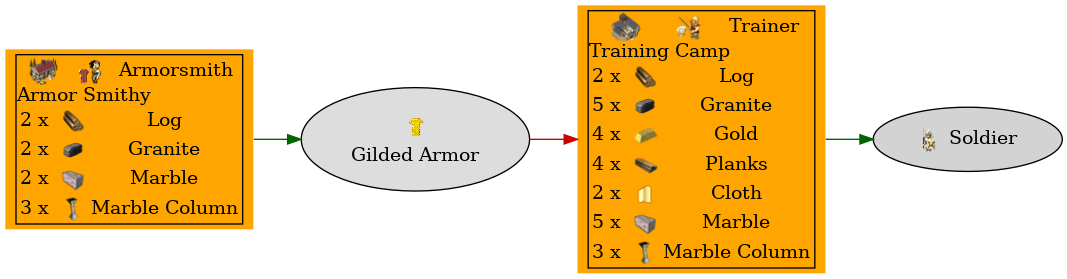 Graph for Gilded Armor