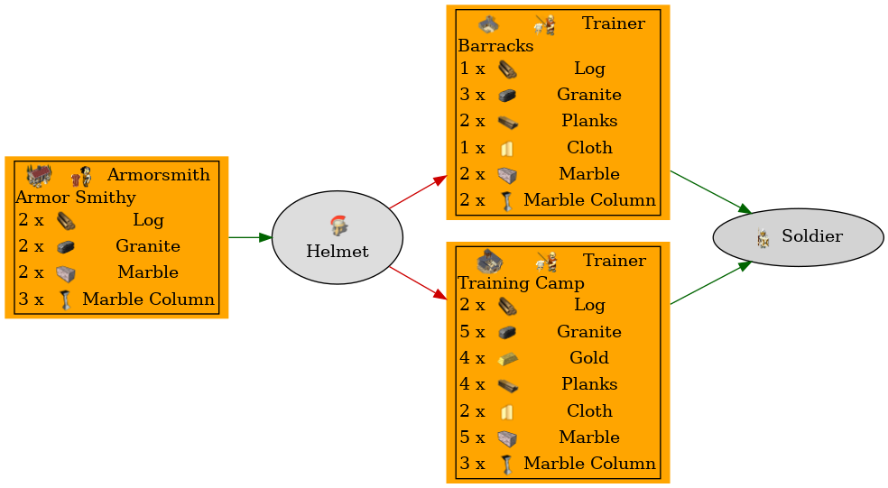 Graph for Helmet