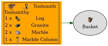 Graph for Basket