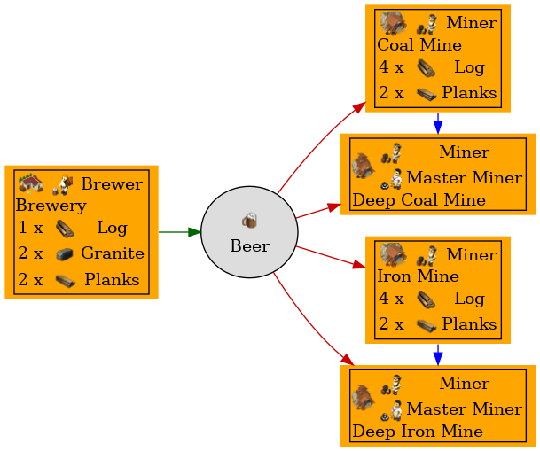 Graph for Beer