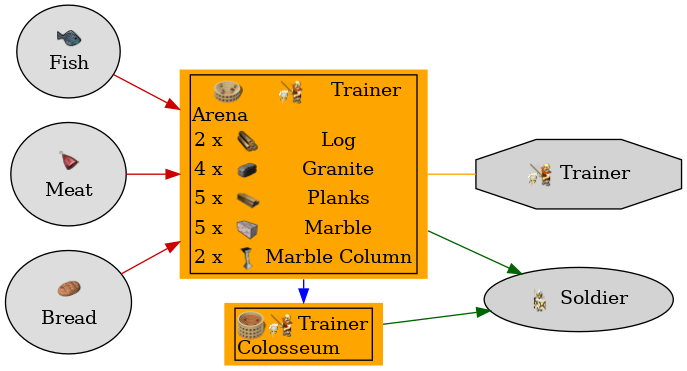 Graph for Arena