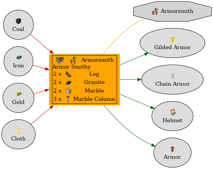 Graph for Armor Smithy