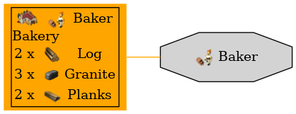 Graph for Baker